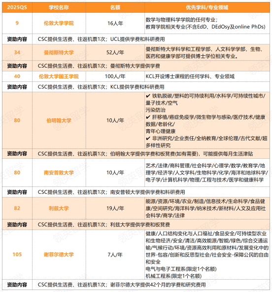 第二梯队