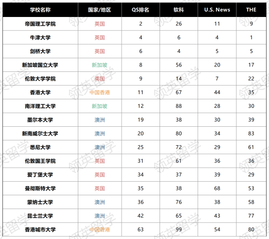 排名1