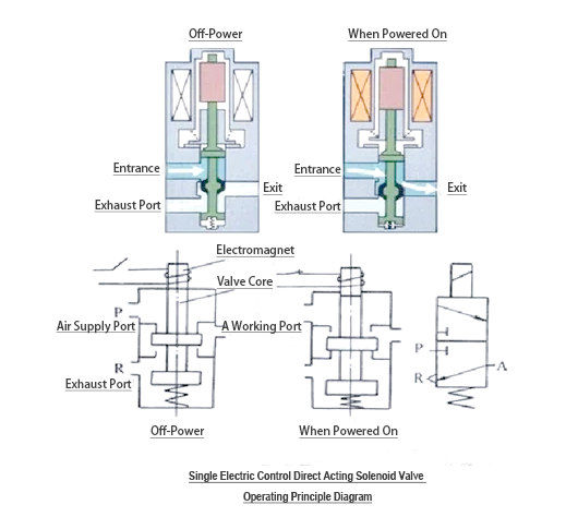 Single Electric Control Direct Acting Solenoid Valve Single Electric Control Direct Acting Solenoid Valve