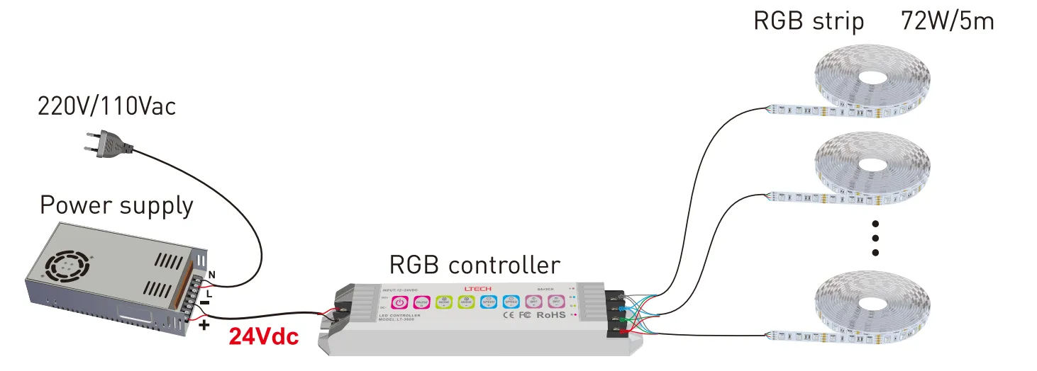 Standard Connection of DC12V/DC24V 840Chips/M RGB COB led strip