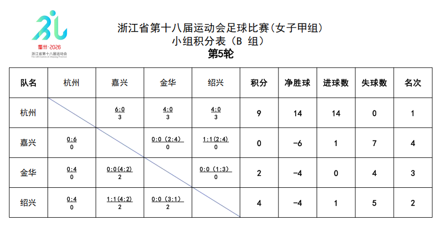 浙江省第十八届运动会“华友杯”足球比赛(女子甲组)排位赛首轮