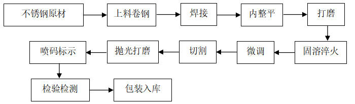 不锈钢水管,不锈钢自来水管,304薄壁不锈钢管价格