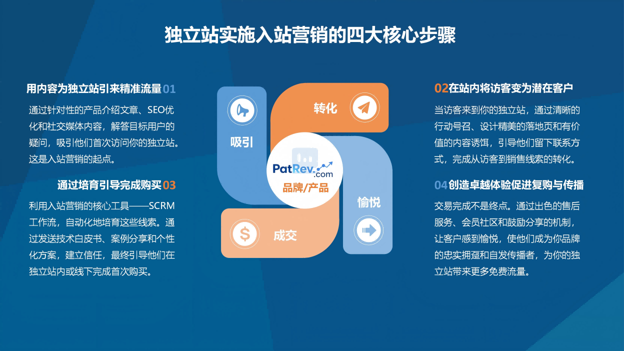 徐一帆老师关于独立站实施入站营销的四大核心步骤理论