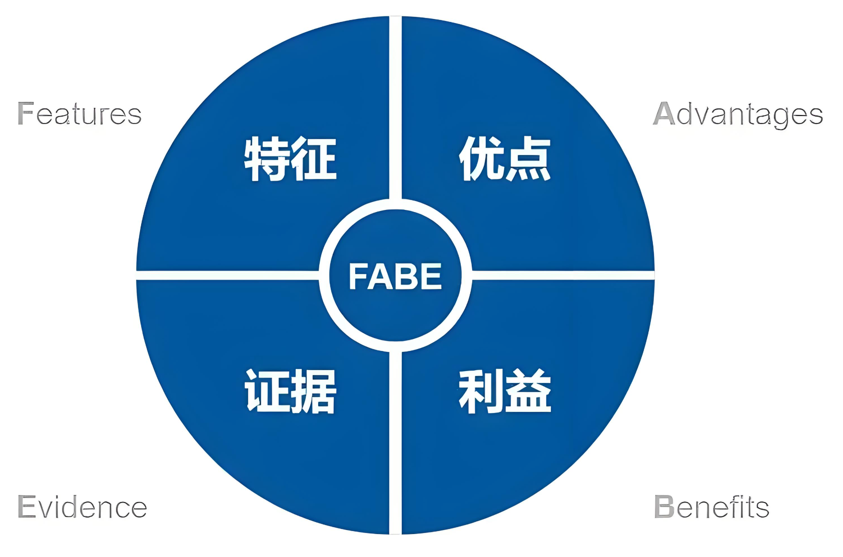 徐一帆老师独特视角下的FABE模型