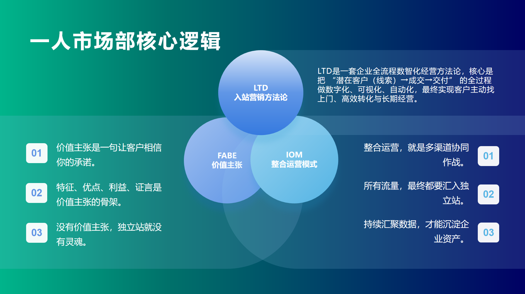徐一帆老师的一人市场部模式的核心逻辑框图
