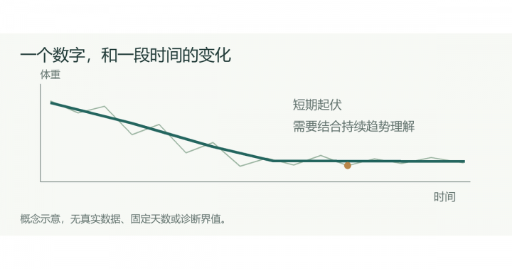 一次体重变化与一段时间趋势的概念示意