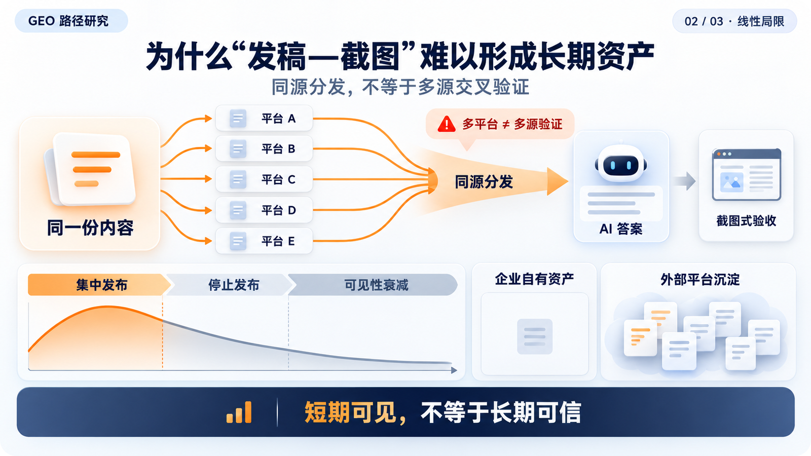 AI 答案的信息检索与交叉验证