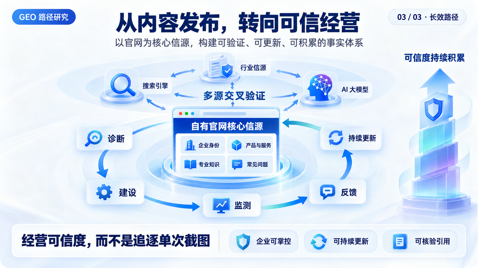 GEO 营销中的信任建设