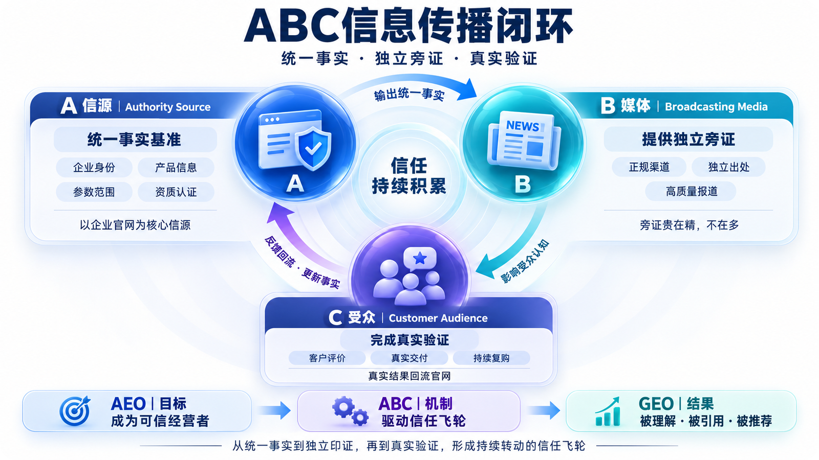 ABC 信息传播闭环