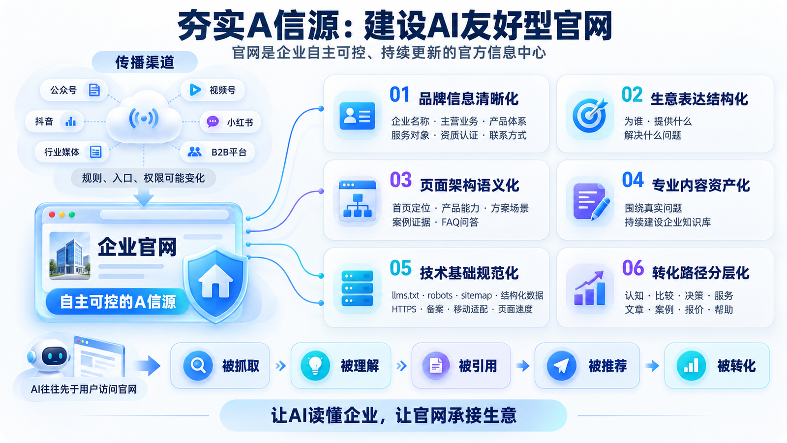 AI 友好型官网的建设