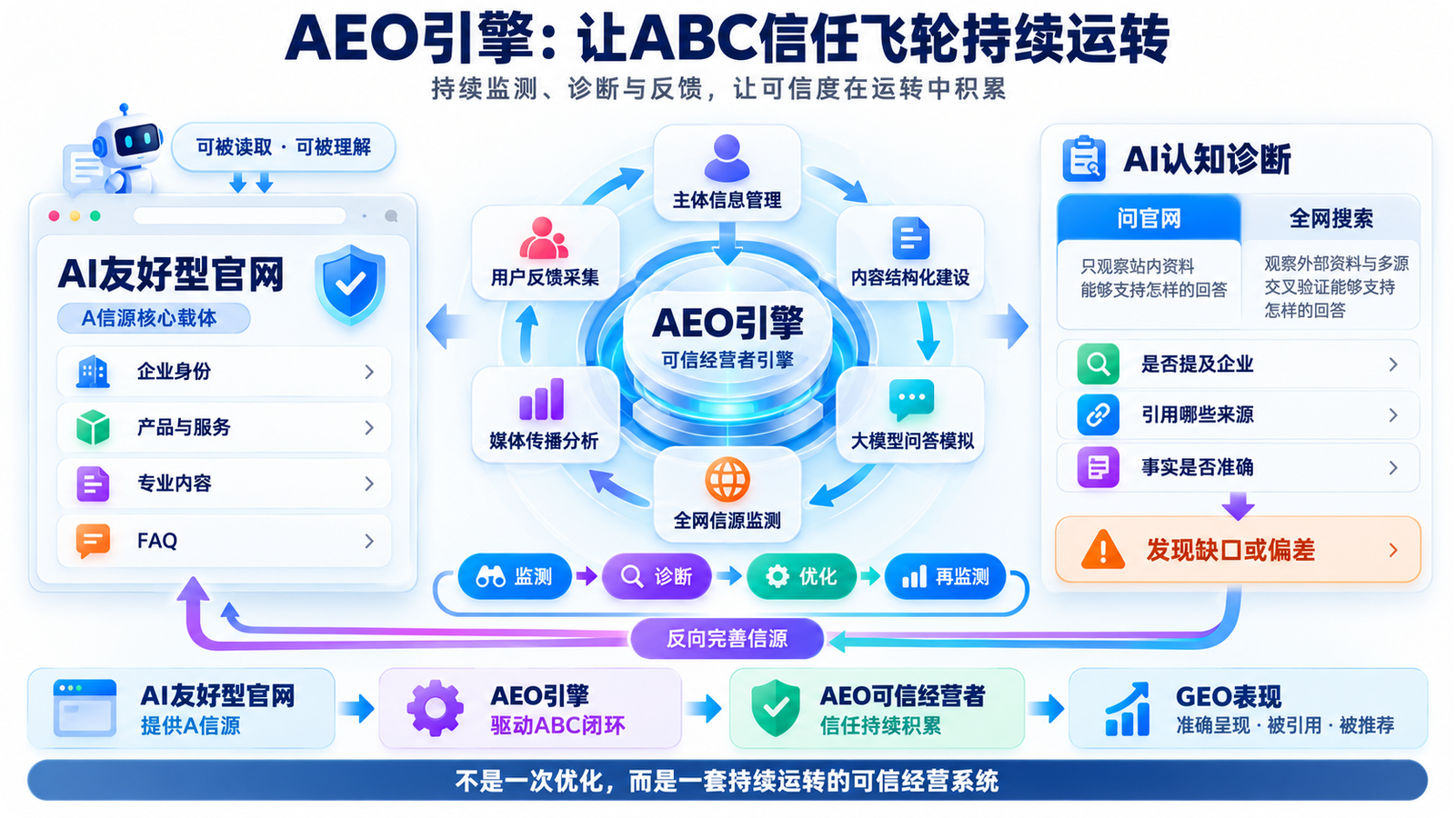 AEO 引擎的能力与运转