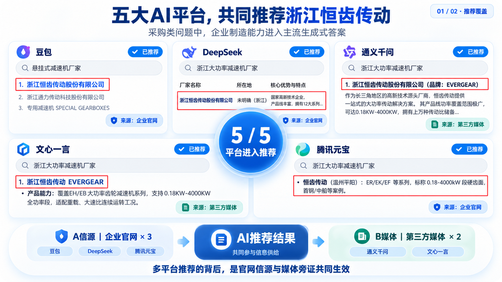 恒齿传动在 AI 平台的推荐表现
