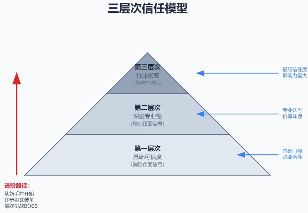 null 三层次模型
