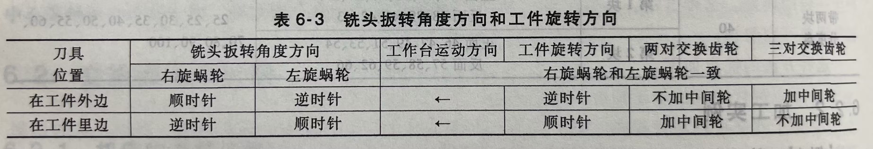 铣头扳转角度方向和工件旋转方向