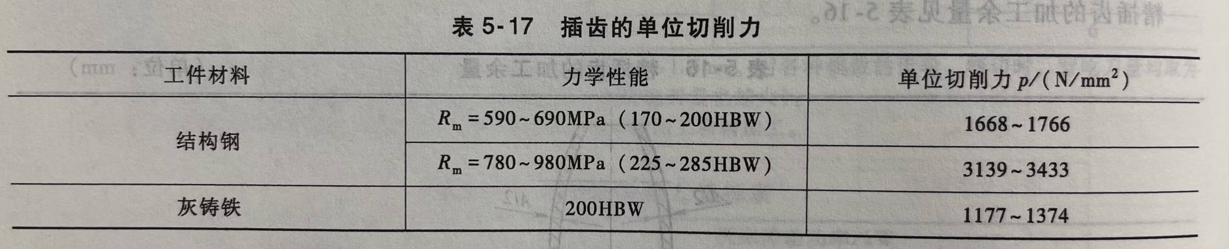 插齿的单位切削力