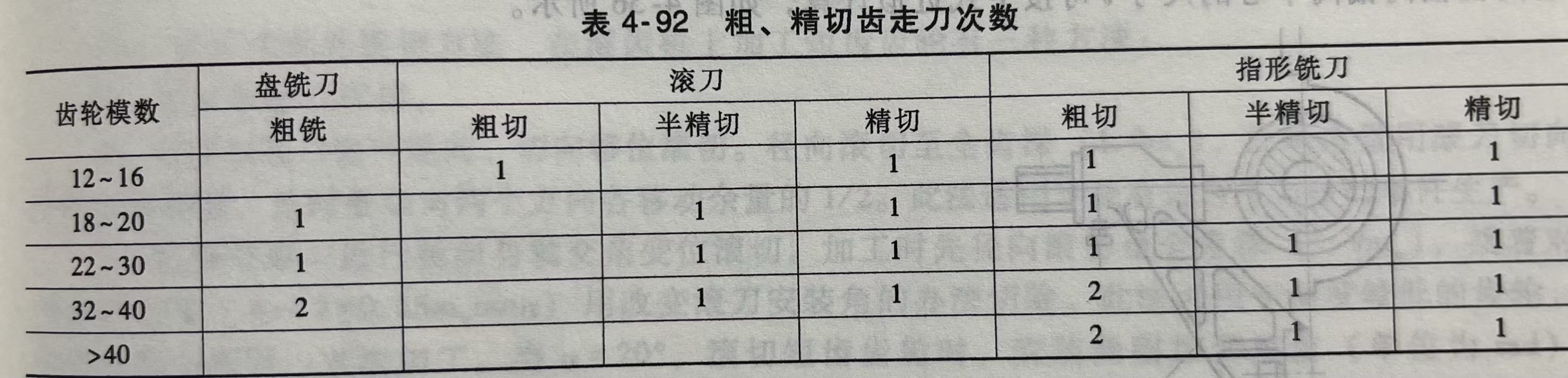 粗、精切齿走刀次数