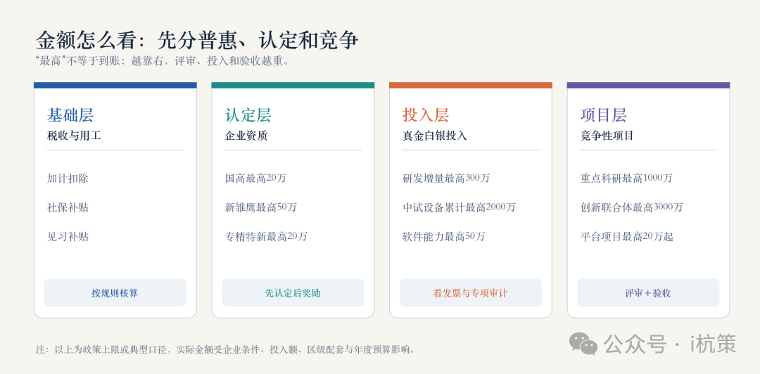 杭州企业补贴金额四层结构