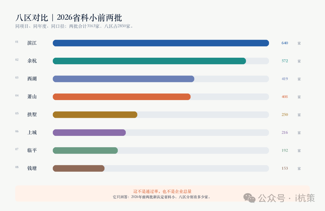 2026杭州省科技型中小企业八区数量对比