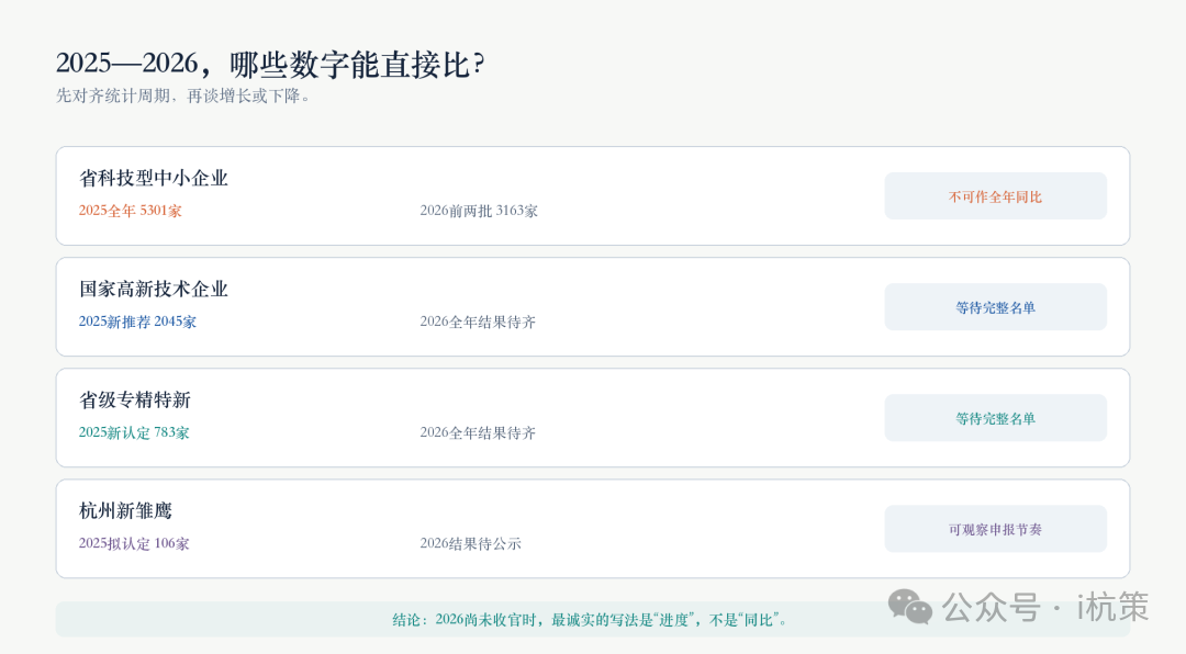 杭州2025至2026企业项目数量口径对比