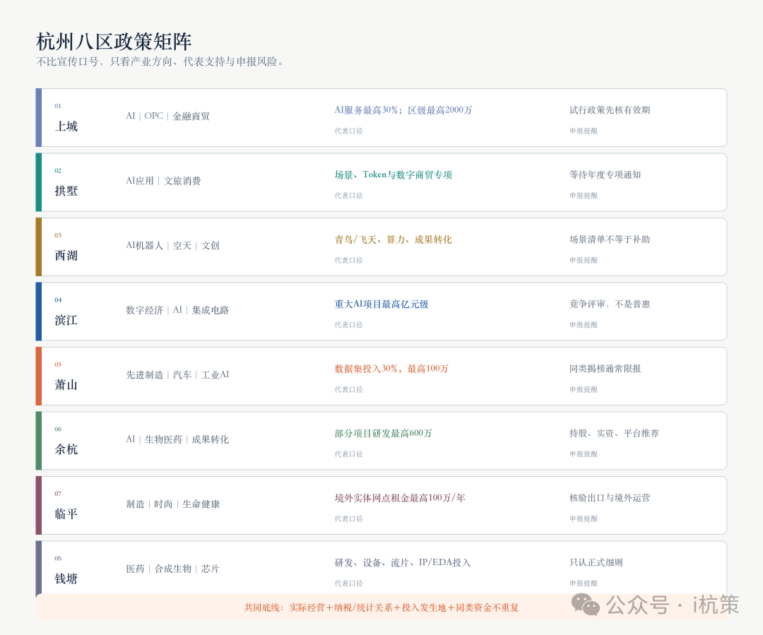 杭州八区企业政策矩阵