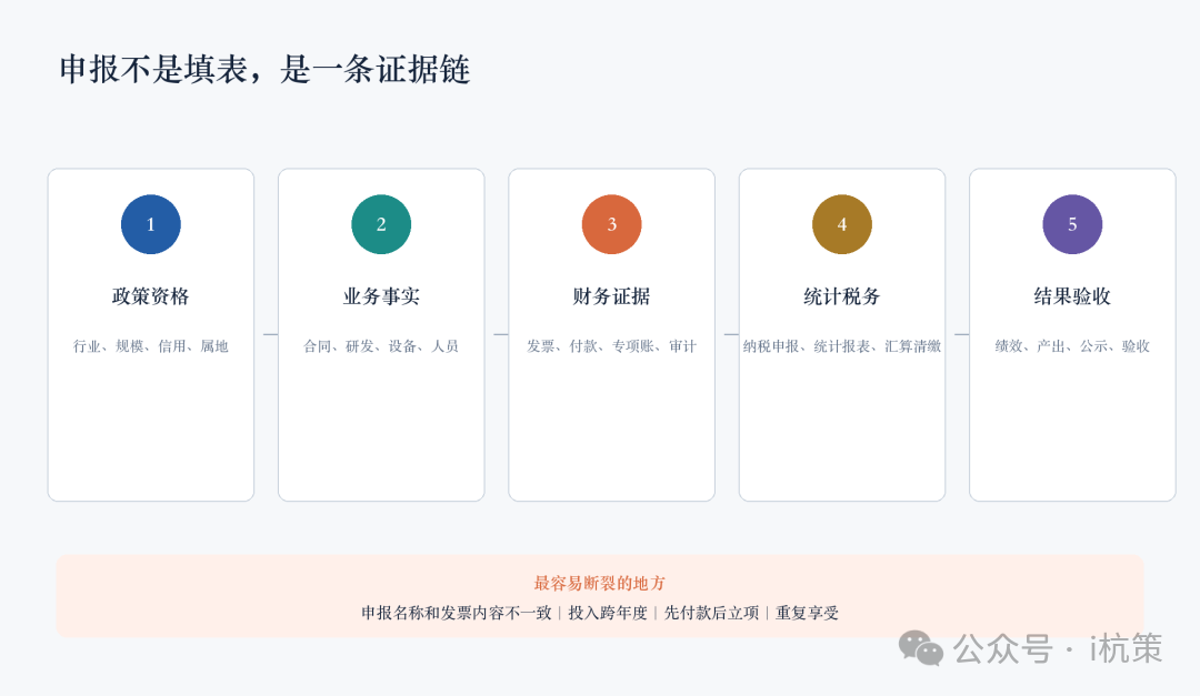杭州企业补贴申报证据链