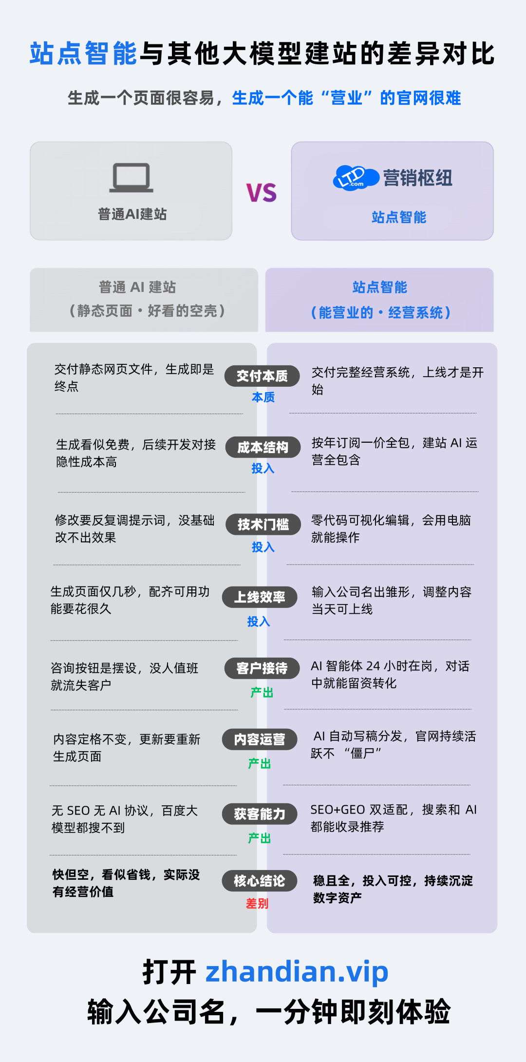 传统网站 VS 站点智能 副本 (1) (1).png