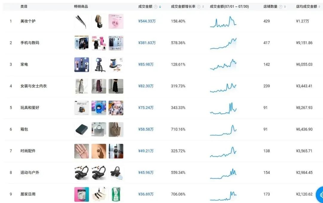 TikTok日本站首月爆卖1600万，这几类商品出单最猛！