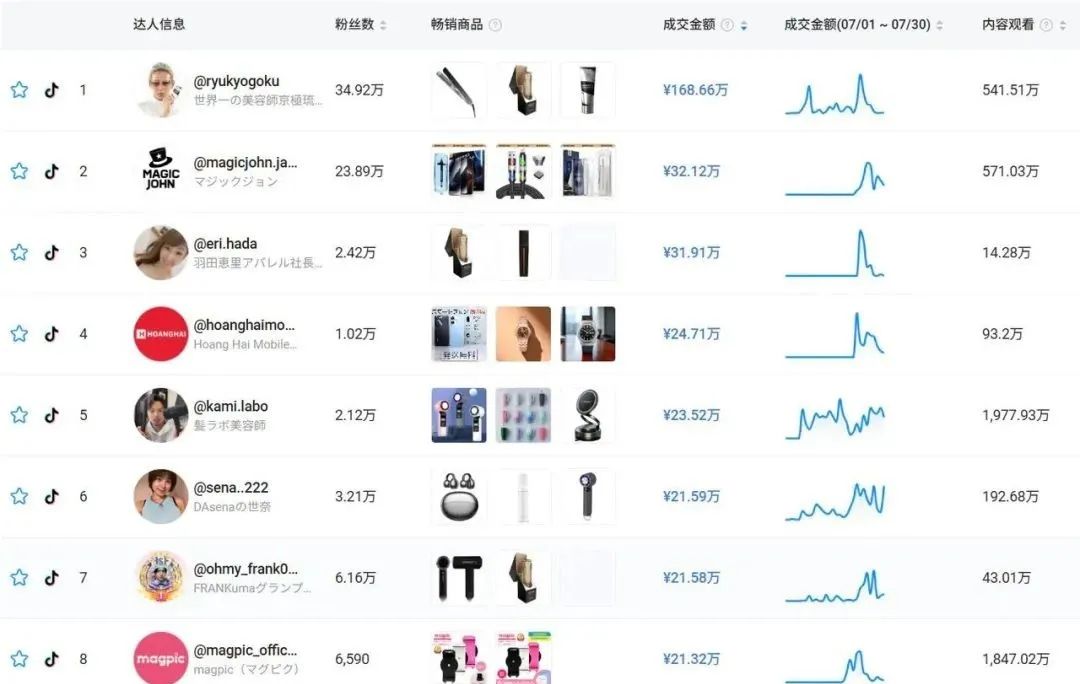 TikTok日本站首月爆卖1600万，这几类商品出单最猛！