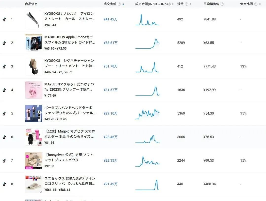 TikTok日本站首月爆卖1600万,这几类商品出单最猛!