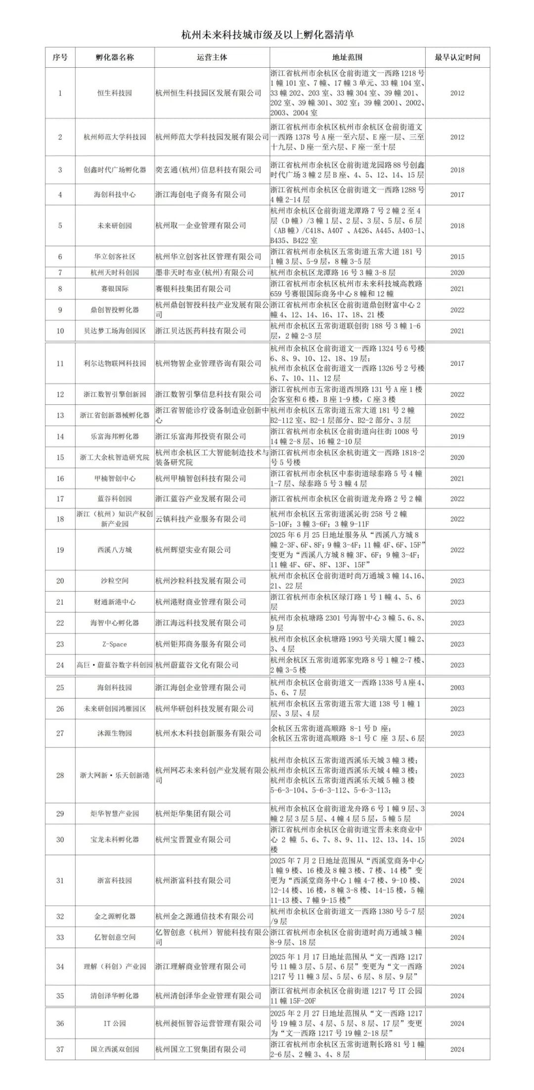 附件1：市级及以上孵化器清单_01.jpg