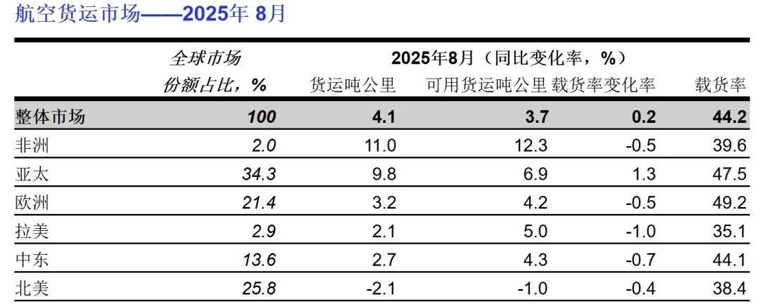 国际航协供图