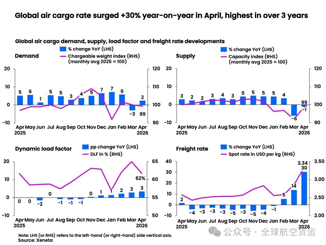 Xeneta monthly figures April 2026