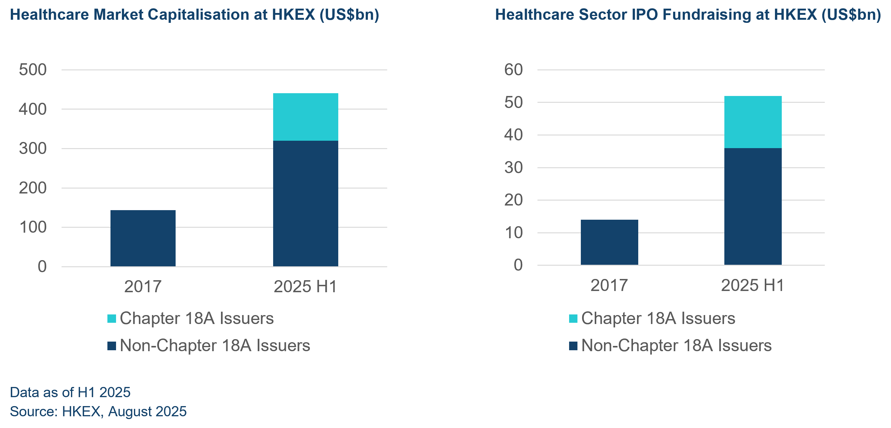 healthcare capitalisation and IPO fundraising HKEX 2025 H1