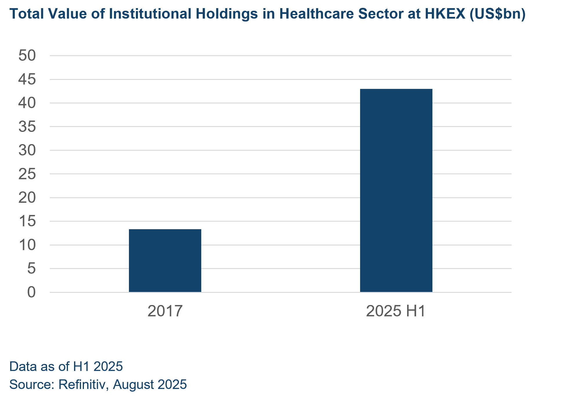 Institutional holdings healthcare sector HKEX 2025