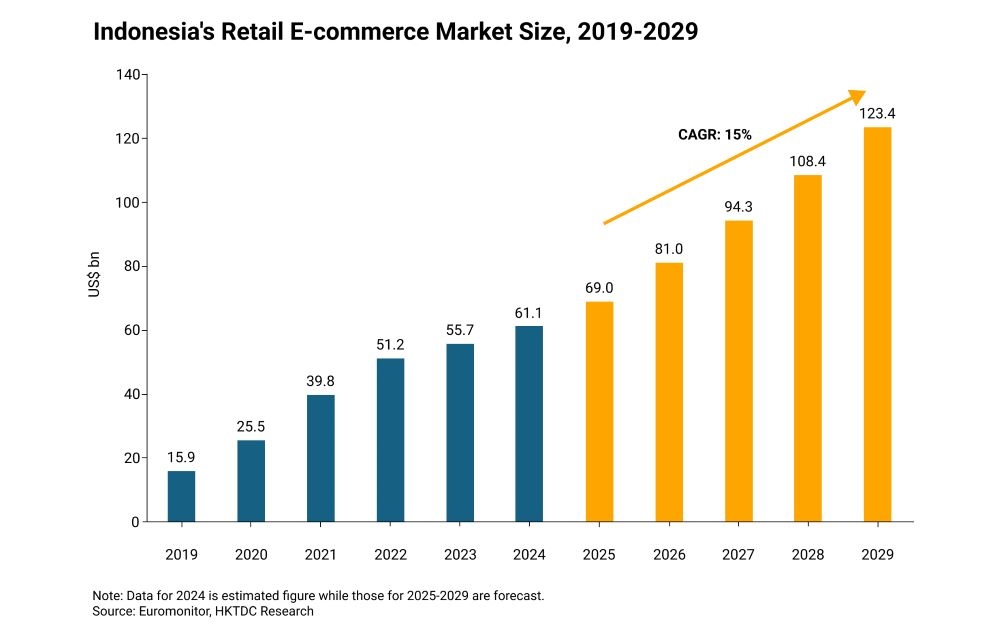 Chart: Indonesia’s retail e-commerce market size, 2019-2029 