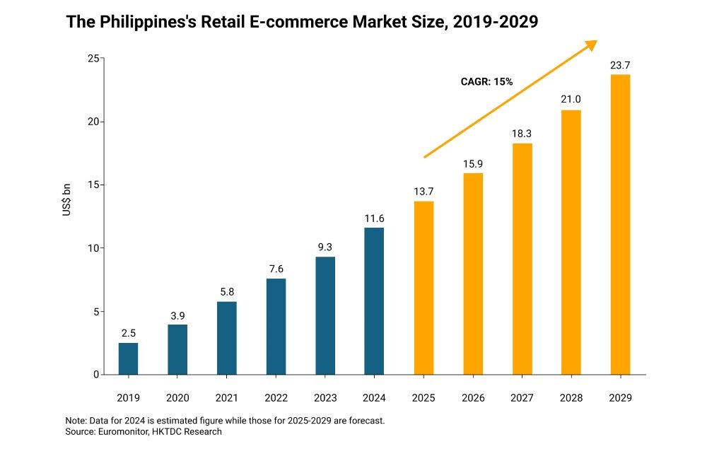 Chart: The Philippines retail e-commerce market size, 2019-2029 (US$ billion)