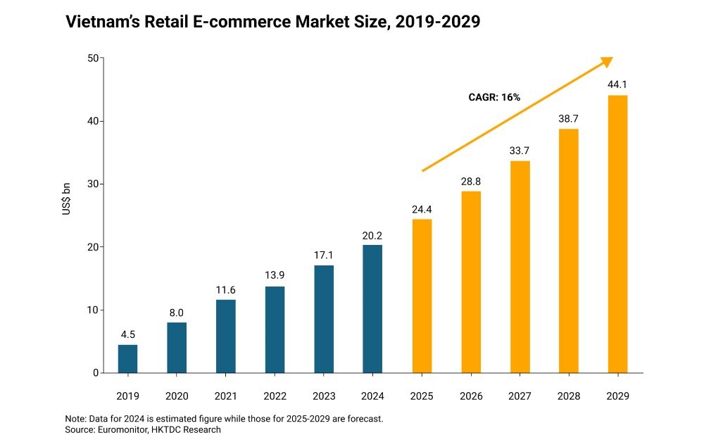 Chart: Vietnam's retail e-commerce market size, 2019-2029 (US$ billion)