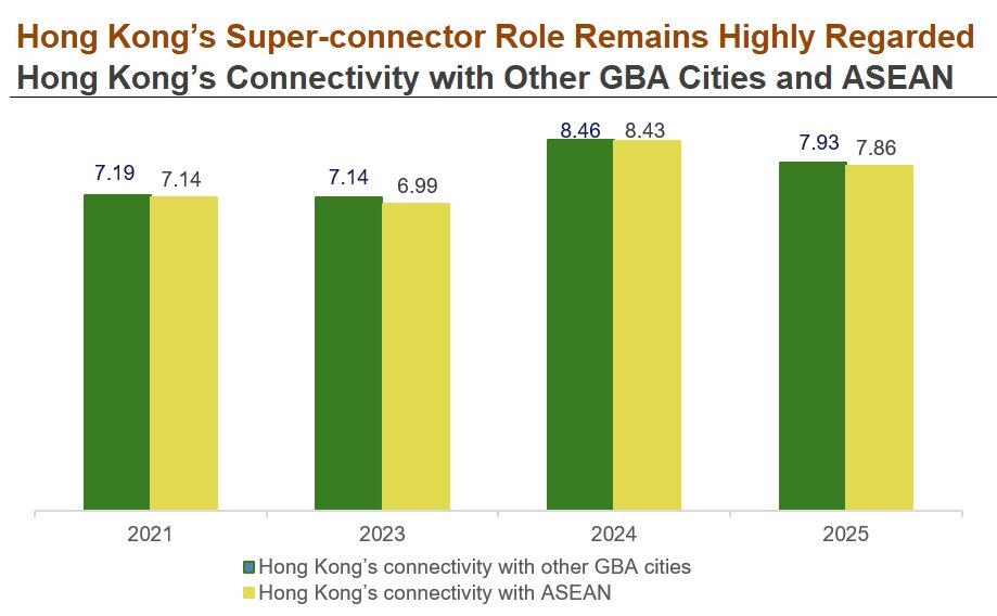 Chart: Hong Kong's Connectivity with Other GBA Cities and ASEAN