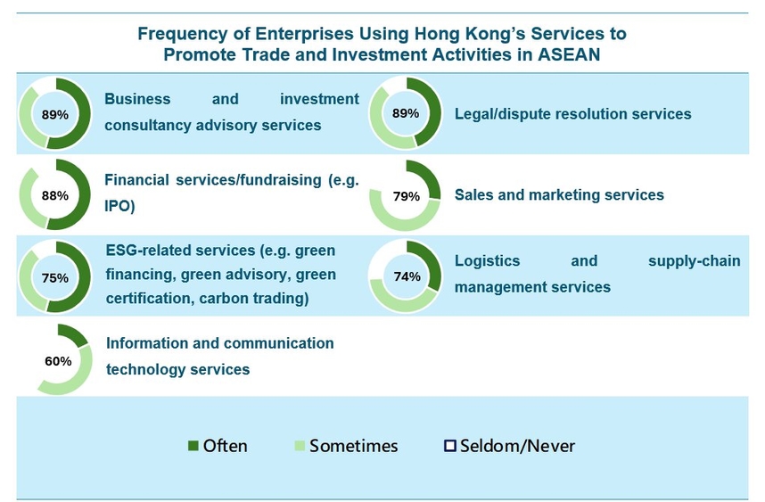 Chart: Frequency of Enterprises Using Hong Kong’s Services to Promote Trade and Investment Activities in ASEAN