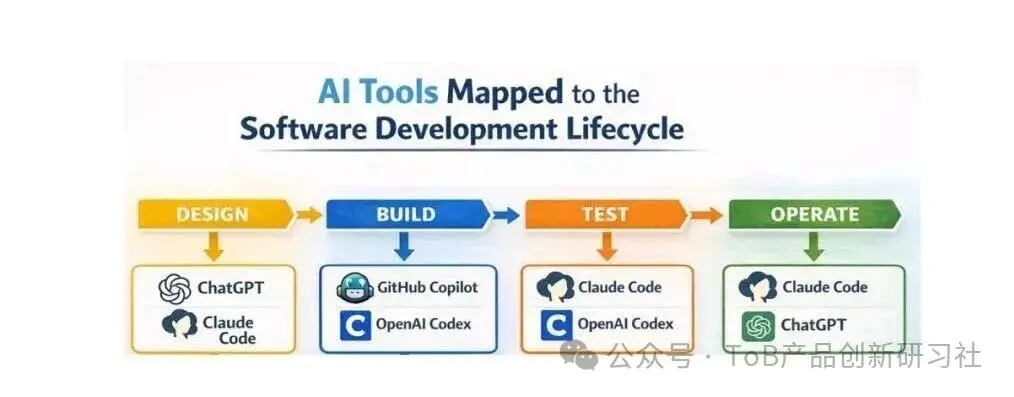 AI 编程覆盖软件开发生命周期