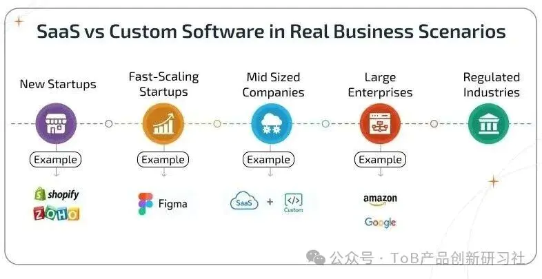 SaaS 与自研软件的选择对比