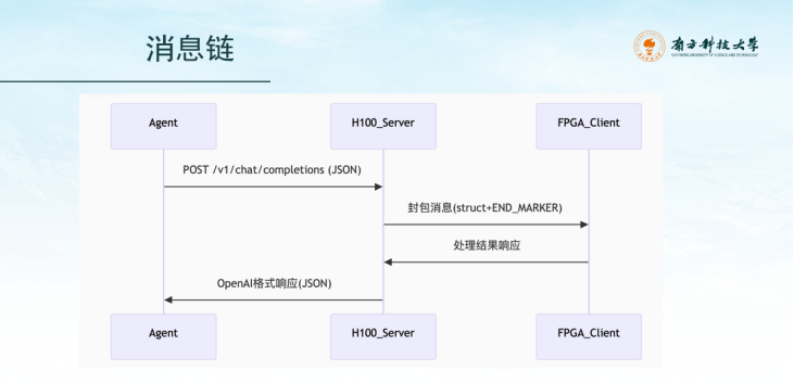 图 3.1 FPGA 推理服务数据流转架构图.png