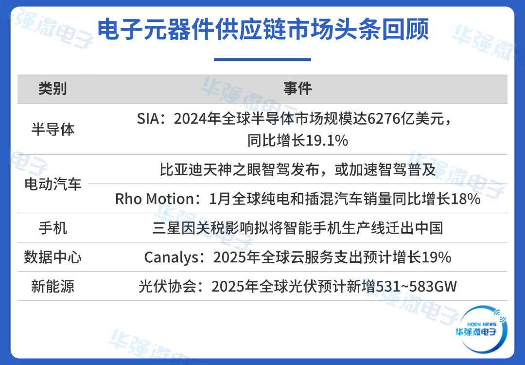 电子元器件供应链市场头条回顾.png