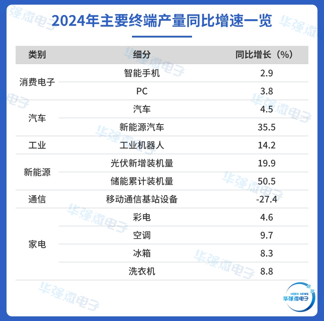 2024年主要终端产量同比增速一览.png