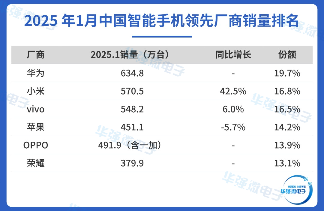 2025 年1月中国智能手机领先厂商销量排名.png