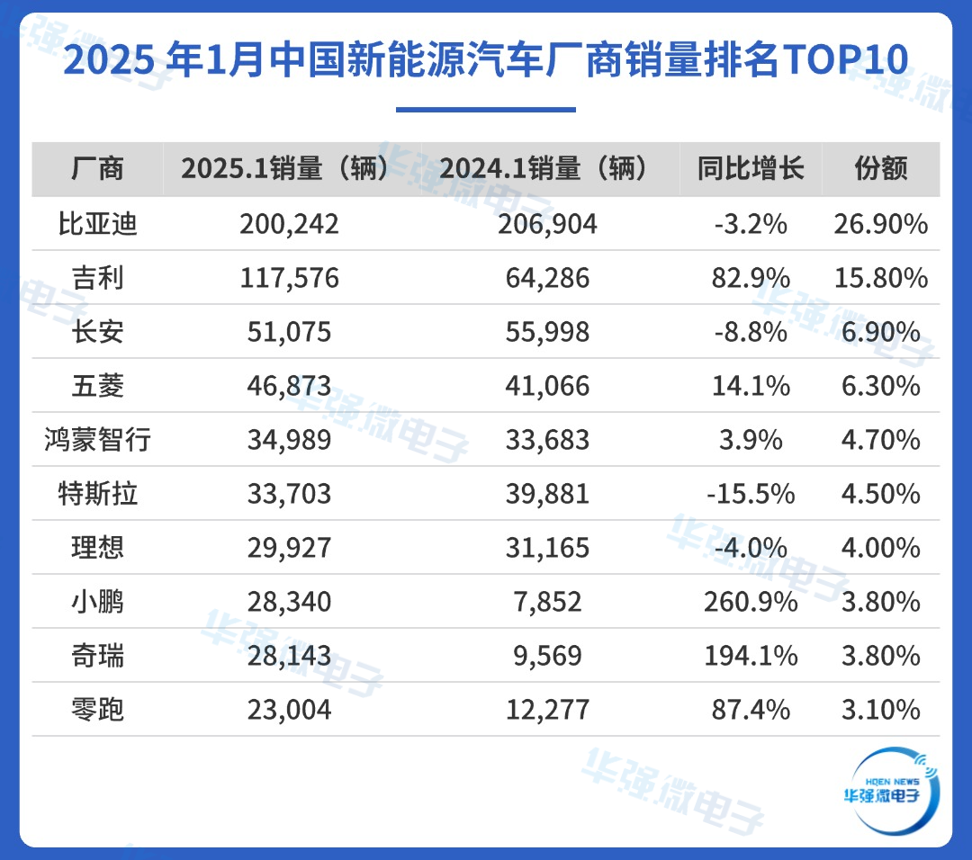 2025 年1月中国新能源汽车厂商销量排名TOP10.png