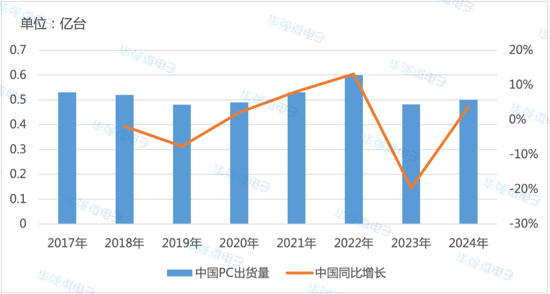 2017-2024年中国PC出货量及增速.png