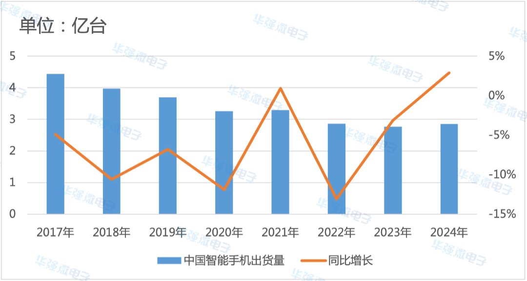 2017-2024年中国智能手机出货量及增速.png