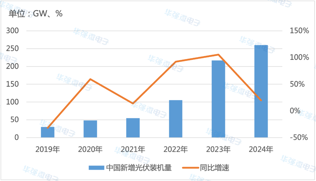 2019-2024年中国新增光伏装机量及增速.png