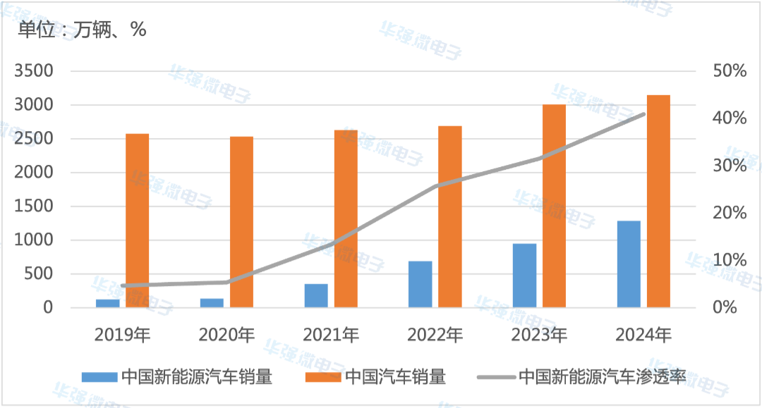 2019-2024年中国新能源汽车销量及渗透率.png